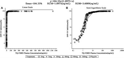 First-in-Human, Double-Blind, Randomized, Placebo-Controlled Trial of TQ-F3083, a New Dipeptidyl Peptidase-4 Inhibitor, in Healthy Chinese Adults